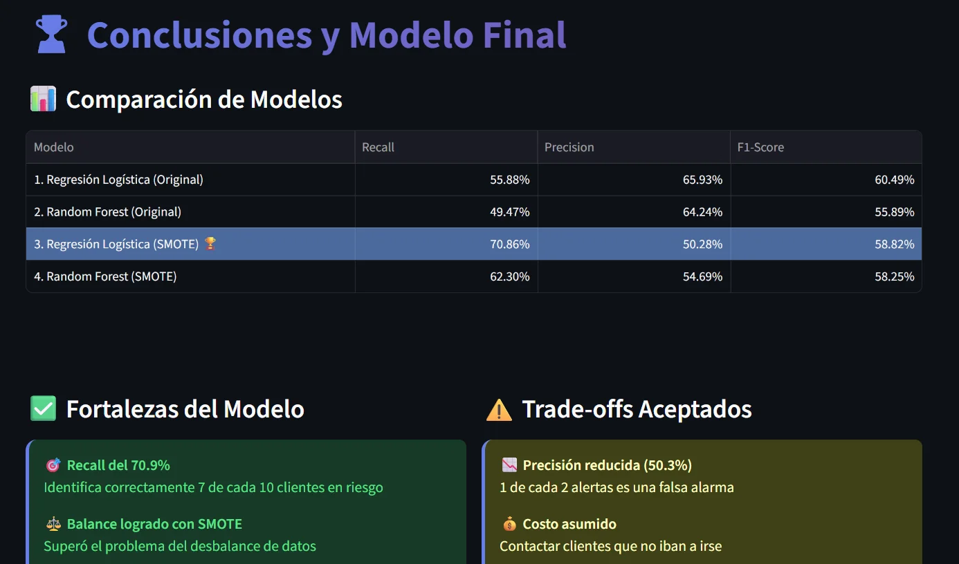 Telco Churn - Conclusiones y Resultados del Modelo